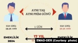 EYT düzenlemesi, sigorta girişi 8 Eylül 1999 sonrasında olanların emeklilik için 17-20 yıla varan bir süre daha beklemesi gerektiği sonucunu doğurdu