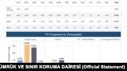 ABD'ye Meksika ve Kanada sınırlarından iltica etmek için kaçak yollarla giren Türk vatandaşlarının sayısı 50 bin kişiyi buldu