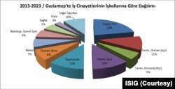 Gaziantep'te iş cinayetlerinin işkollarına göre dağılımı