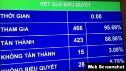 Về việc quốc hội thông qua Luật An ninh Mạng, Tổng bí thư Nguyễn Phú Trọng được báo Tuổi Trẻ trích lời nói hôm 17/6: "Thời kỳ 4.0, công nghệ phát triển có nhiều lợi ích nhưng mặt khác quản lý rất khó. Có những thành phần sử dụng Internet kích động biểu tình, gây rối, lật đổ chính quyền. Chúng ta cần luật này bảo vệ chế độ này, không để muốn nói gì thì nói, muốn chửi ai thì chửi. Chúng ta phải khai thác tối đa ưu thế của cách mạng công nghệ, lợi rất lợi, nhưng rất nguy hiểm nếu không cảnh giác. Phải có Luật bảo vệ an ninh mạng, an ninh quốc gia và quyền công dân”.