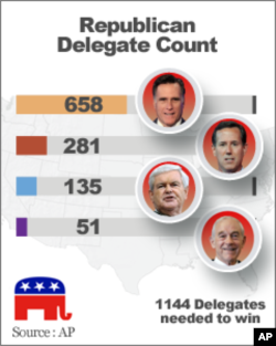 Số đại biểu các ứng cử viên đạt được. Từ trên xuống: Ông Romney, ông Santorum, ông Gingrich và ông Paul