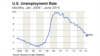 Tỷ lệ thất nghiệp ở Mỹ giảm 