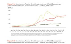 Lượng kiều hối 2020 vượt qua vốn FDI và ODA.