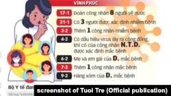 Tỉnh Vĩnh Phúc có số ca nhiễm nCoV nhiều nhất Việt Nam tính đến ngày 10/2/2020