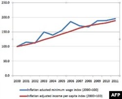 VN: Sức mua tính theo lương tối thiểu hầu như không tăng trong vòng 10 năm
