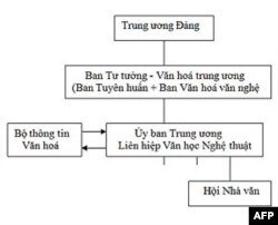 Ủy ban Trung ương Liên hiệp Văn học Nghệ thuật Việt Nam