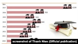 Bảng so sánh số GS, PGS được phong theo các năm