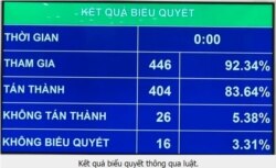 Hơn 83% đại biểu quốc hội Việt Nam bỏ phiếu thuận cho luật xuất nhập cảnh sửa đổi, 25/11/2019