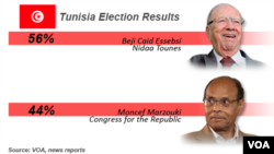 Kết quả bầu cử ở Tunisia