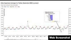 Trang web hedonometer.org