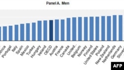 Kết quả khảo sát của OECD về số thời phút mà đàn ông dành để làm việc nhà mỗi ngày.